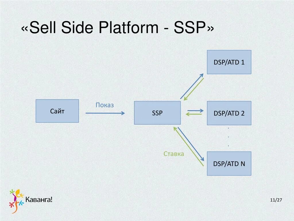 Down sell. Up sell cross sell down sell примеры. План pre sell. Sell предложения. Sell предложения.