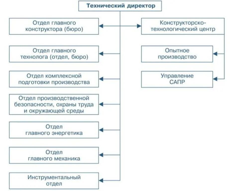 Технический директор производства. Функциональные обязанности технического директора. Технический директор в структуре предприятия. Должность технический директор. Служба технического директора структура.