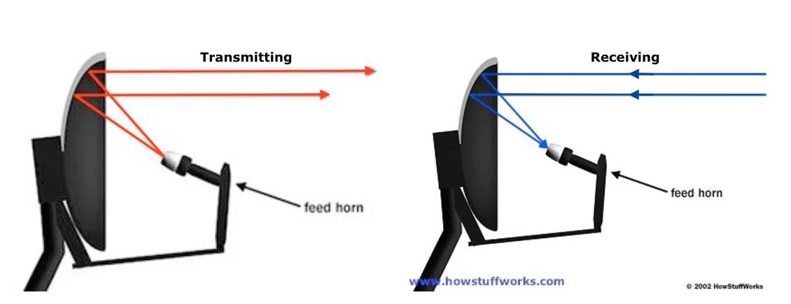 Not using cables to transmit signals. Not using cables to transmit signals