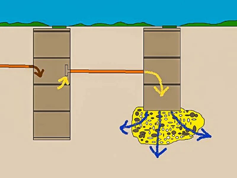 Схема переливных колодцев канализации. Септик из бетонных колец 2+2+2. Переливной септик из бетонных колец схема. Система откачки воды из дренажного колодца. Септик или яма