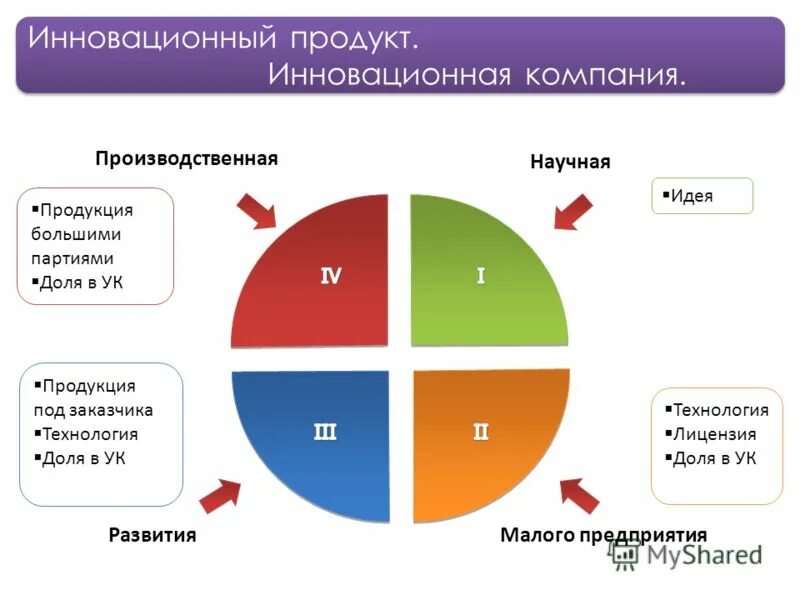 факторы влияющие на инновации. инновационные компании россии.