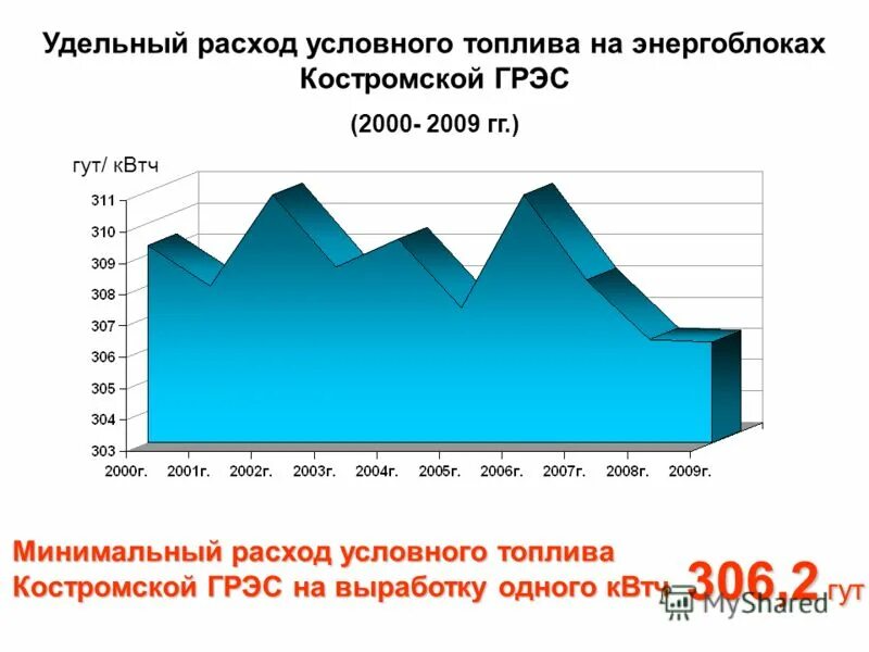 Удельный расход топлива на выработку. Урут удельный расход условного топлива. Удельный расход условного топлива на выработку тепловой энергии. Удельный расход топлива на выработку электроэнергии. Удельный расход условного топлива на выработку электроэнергии.