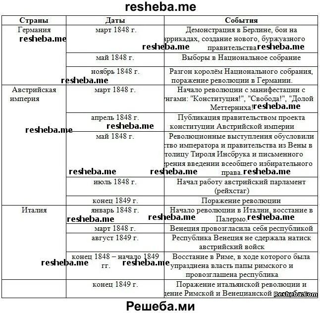 Революционные выступления в европе таблица. Революционные выступления в европе таблица