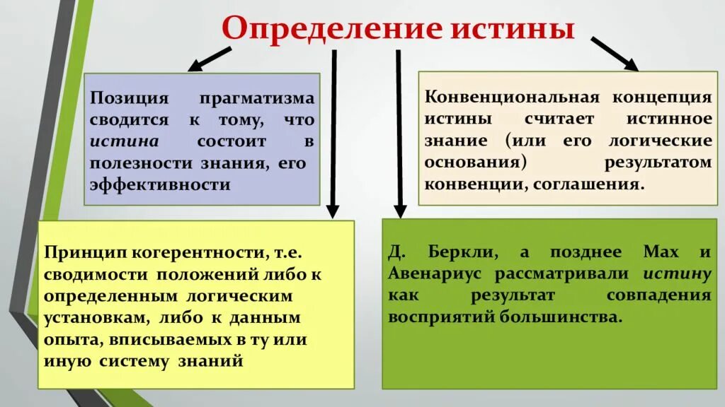 Доказательство истинности научного знания. Проблема истины в философии. Проблема истины в философии кратко. Проблема истины в современной философии. Аспекты истины.