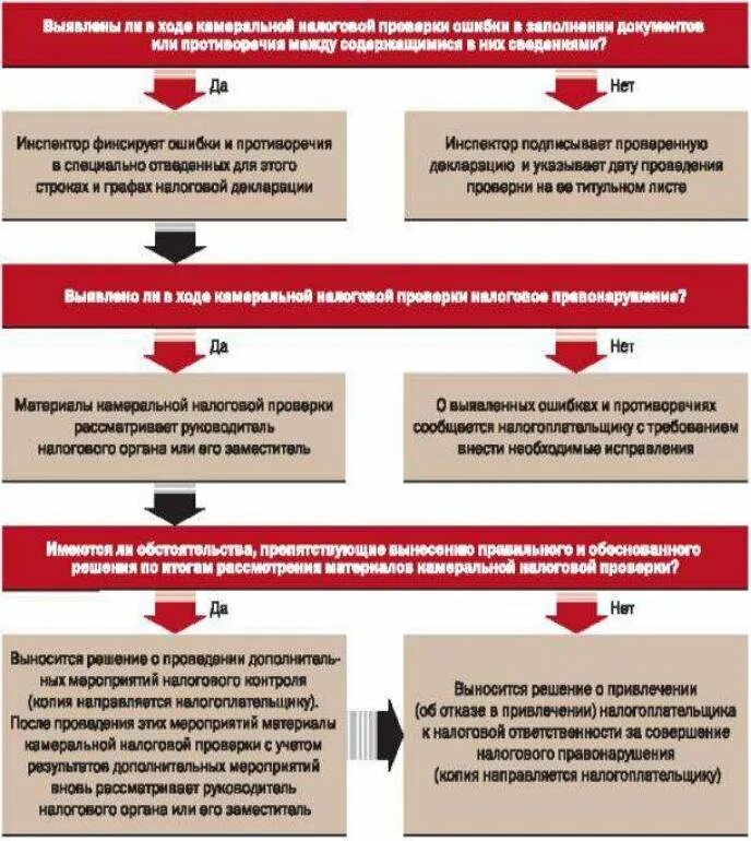 Отдел камеральных проверок чем занимается