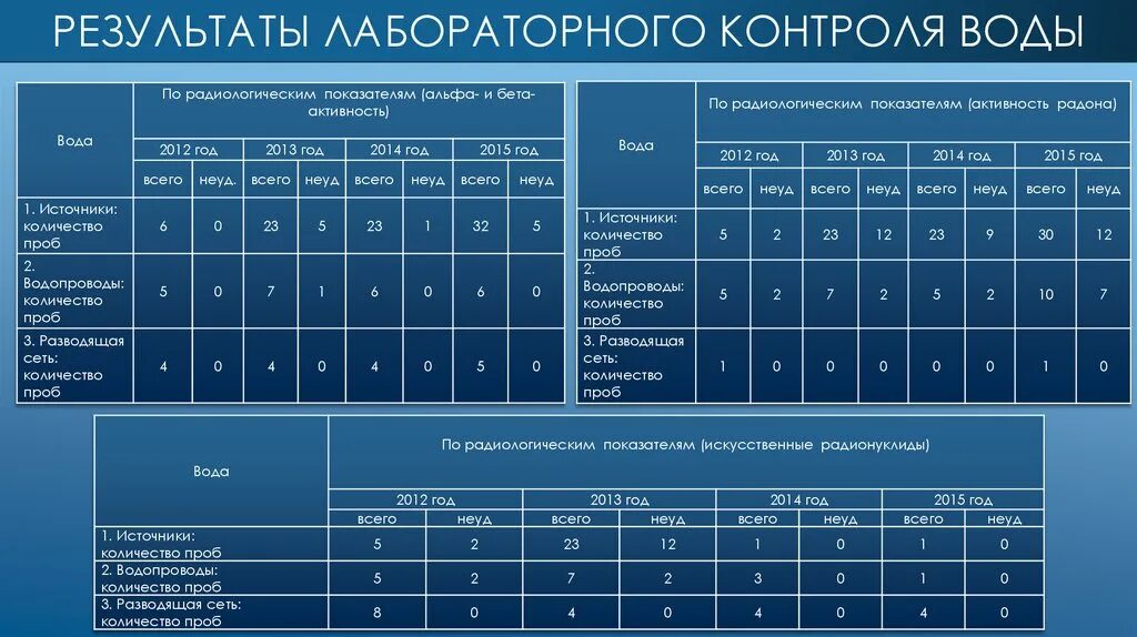 Результаты контроля качества. Внутрилабораторный контроль качества в лаборатории пример. Контроль качества в испытательных лабораториях. Уровень фактора по результатам лабораторного контроля. Практическая результаты 25 измерений