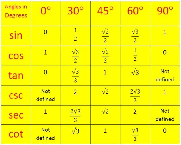 Cos пи 0. Sin cos tan таблица. trigonometric values table. таблица trigonometric. таблица trigonometric functions.