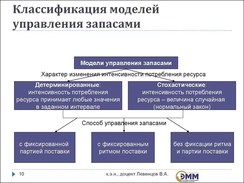 Классификация моделей управления запасами. Методика управления запасами на предприятии. Методы и модели управления запасами. Модели управления товарными запасами.