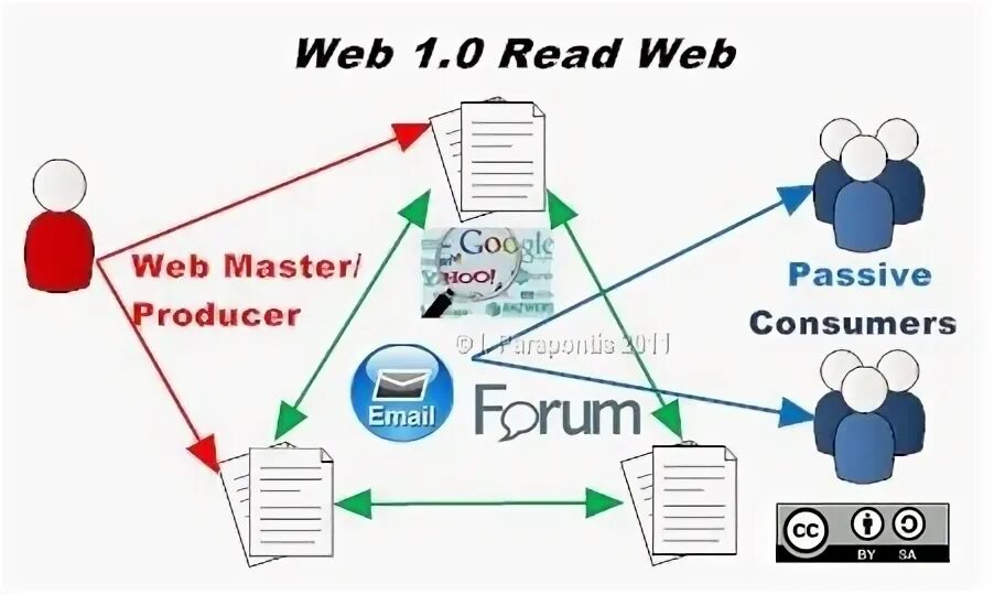 Web 1.0. Веб 1.0 сайты. Web 1 примеры. Концепция web 1.0. Minuservalue 0 minuservalue