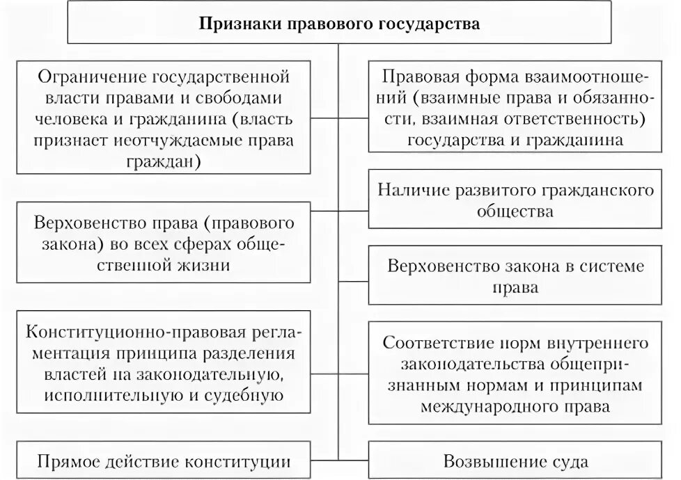 Правовое государство отличает признак. Основные признаки правового государства схема. Признаки правового государства схема. Принципы правового государства схема. Признаки правового государства таблица.