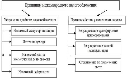 Двойное налогообложение узбекистан. Принципы налогообложения. Избежании двойного налогообложения. Схема основные принципы налогообложения. Устранение двойного налогообложения.