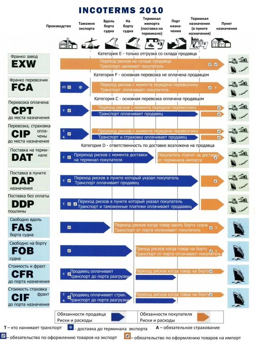 Базисы поставки Инкотермс 2022 таблица. Базисы поставки Инкотермс 2021. Условия поставки Инкотермс 2023. Условия поставки ЖД Инкотермс.