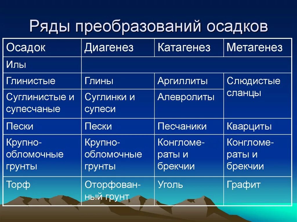 Процесс преобразования горных пород