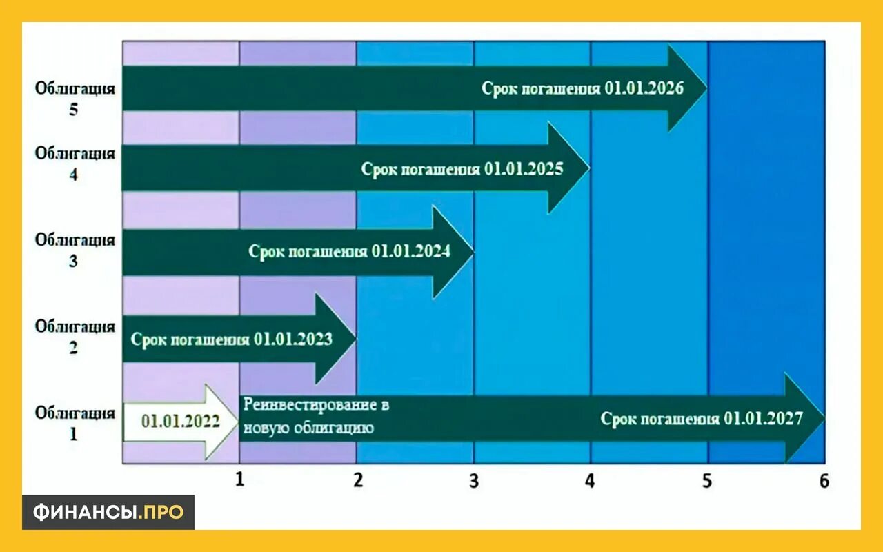 Облигационная лестница стратегия. Стратегии облигационного портфеля. Стратегии ОФЗ инвестиции. Стратегия лестница для облигаций.