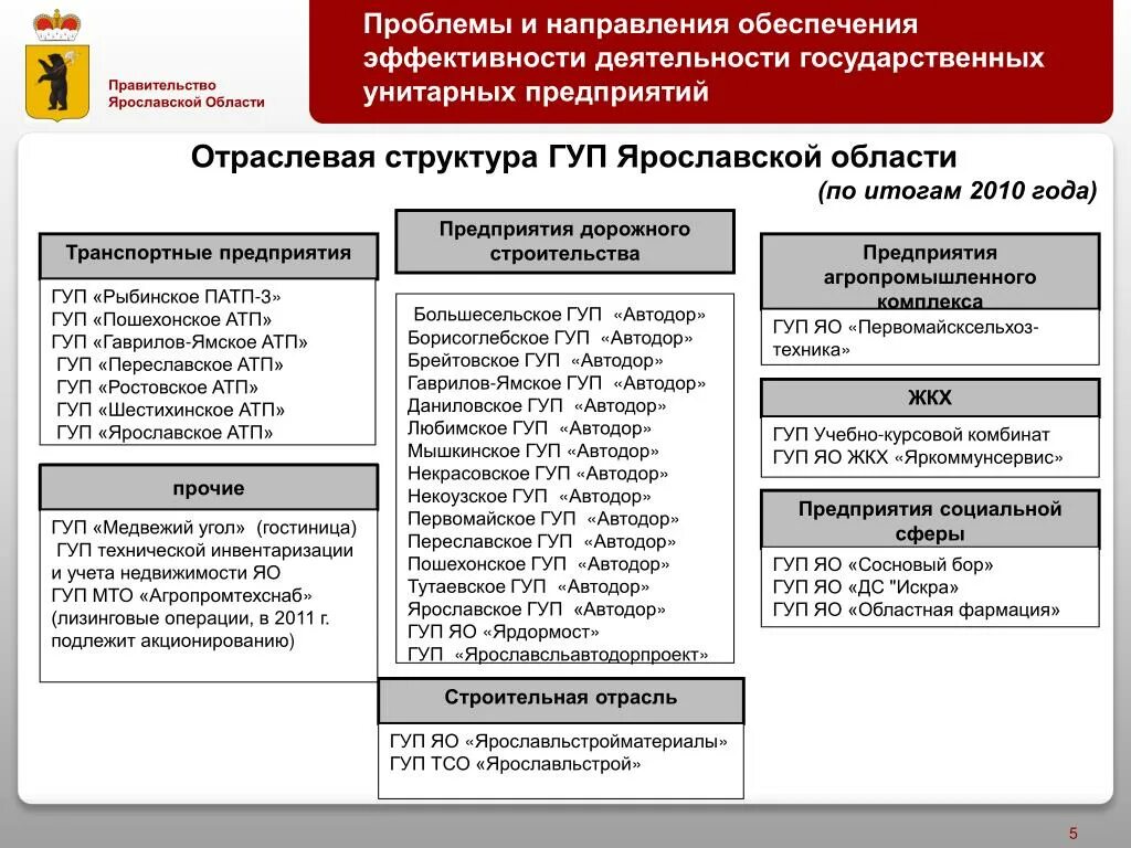 Эффективность унитарного предприятия. Структура правительства Ярославской области. Структура правительства Ярославской области схема. Автодор структура. Структура ГУП.