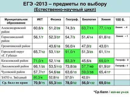 Какие школьные предметы относят к естественнонаучным
