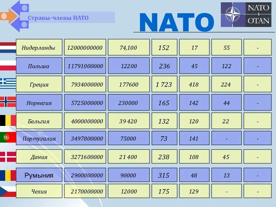 Страны нато названия. Страны входящие в НАТО таблица.