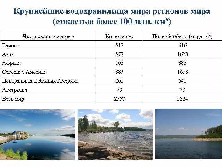 Водохранилище в европейской части россии