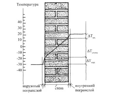 Максимальная температура кирпича