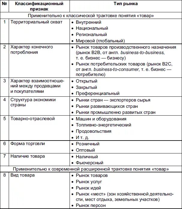 Классификация Мировых товарных рынков. Критерии классификации товарных рынков. Классификация рынков в маркетинге. Таблица 1 классификация рынка. Виды рынка в маркетинге