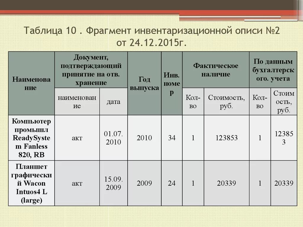 Таблица инвентаризации. Таблица для инвертизации. Инвентаризация основных средств таблица. Таблица для учета инвентаризации. Инвентаризация основного имущества