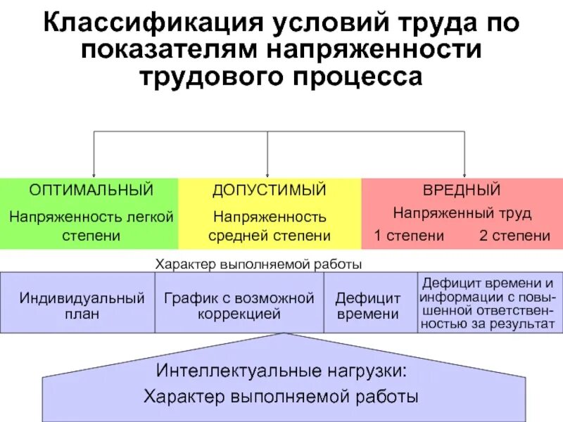 Перечислите виды условий труда. Классификация труда по условиям труда. классификация условия труда по показателям напряженности. классификаци яусловии труда. классификация трудового процесса по напряженности условий.