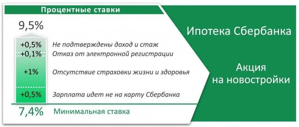 Взять ипотеку в сбербанке 2024 году. Процентная ставка по ипотеке в Сбербанке. Процент ипотеки в Сбербанке. Ипотека в Сбербанке процентная ставка. Ставки по ипотеке Сбербанк.