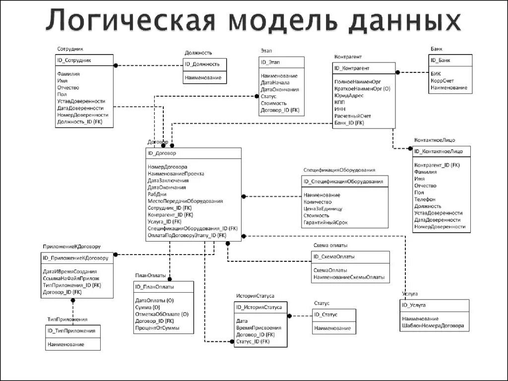 Физическая модель базы данных в 1с. Логическая модель базы данных 1с. Логическая модель базы данных в 1с предприятие. Логическая модель БД 1с.