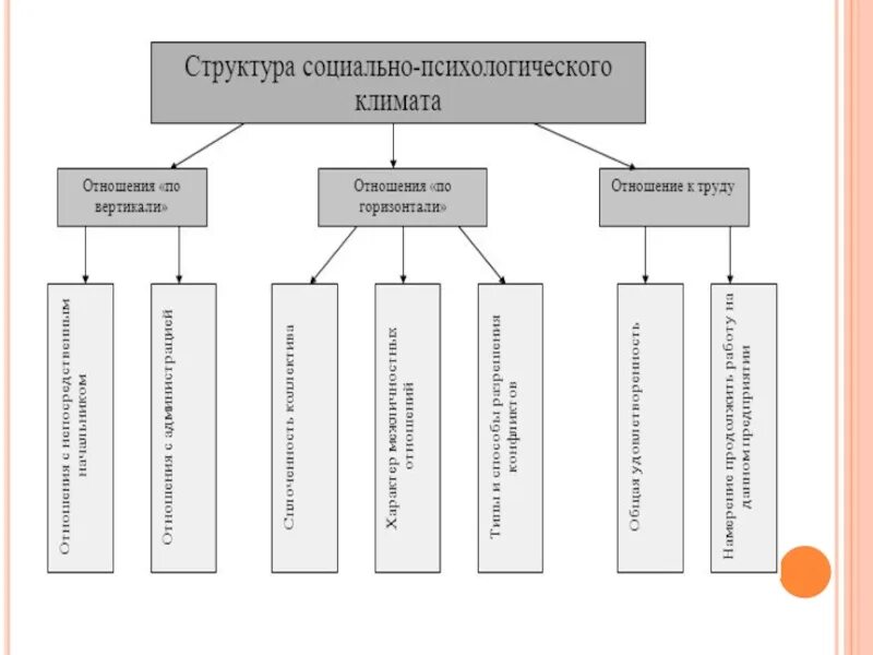 Виды социально-психологического климата. Социально-психологический климат в коллективе. Виды морально–психологического климата. Психологический климат в коллективе. Методика социально психологического климата коллектива