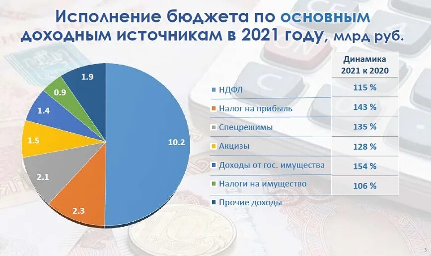 Рф 2021 сайт. Доходы бюджета России за 2021. Структура доходов РФ 2021. Бюджет России на 2021. Структура доходов бюджета РФ 2021.