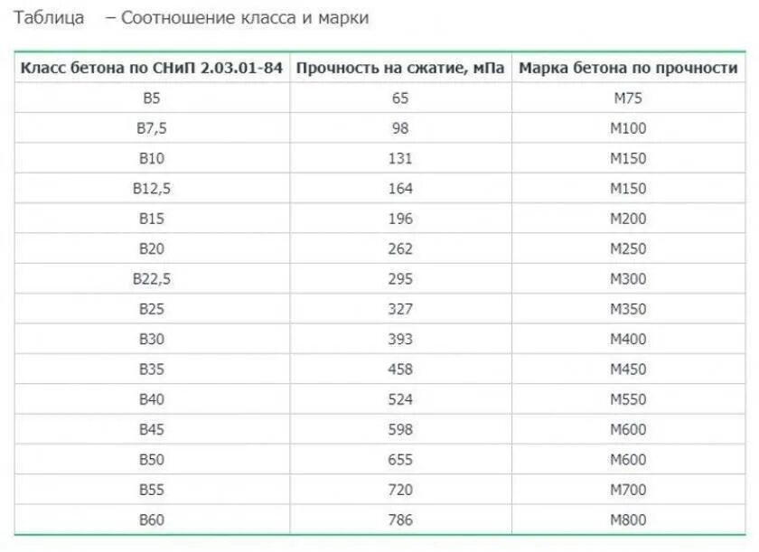 Бетон м200 пропорции на 1м3. Бетон кл в15 марка. Состав бетонной смеси на 1 м3 бетона. Таблица пропорций компонентов бетона. Плотность бетона класса в15.