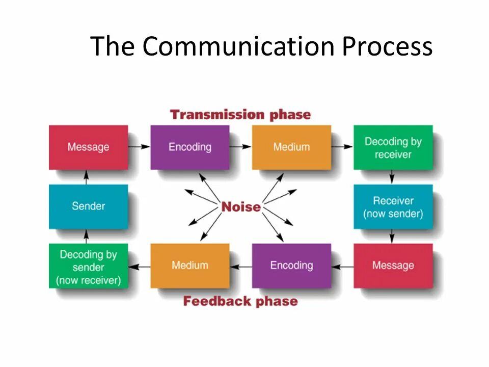 Communications are important. Communication process. Process communication model 6 типов. Pcm process communication model. Stages in the process of communication.