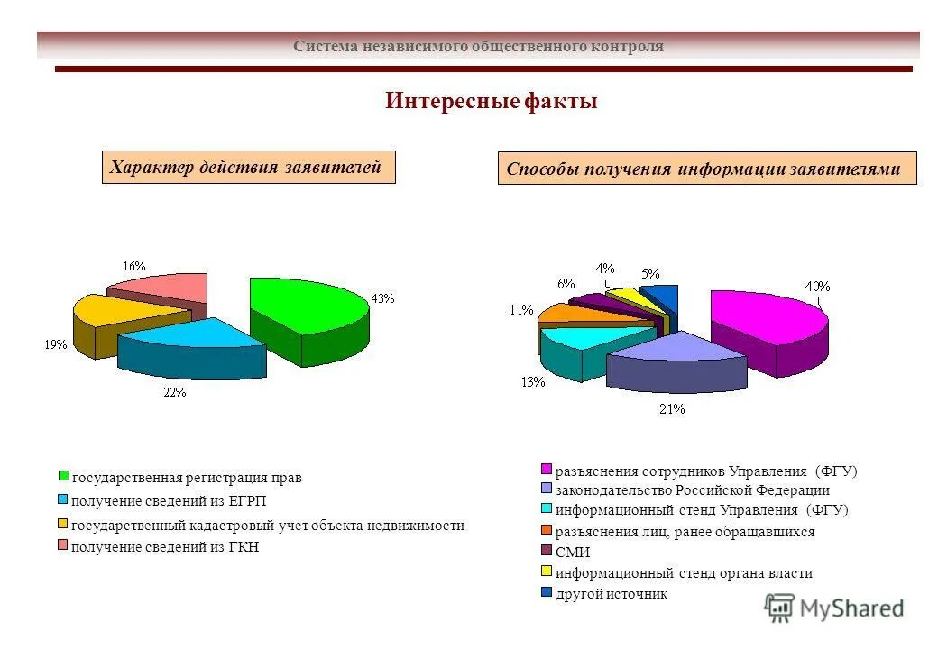 Опрос по системам органов. Система независимого контроля. Независимый общественный мониторинг. Сервис "система анкетирования". Независимый общественный контроль