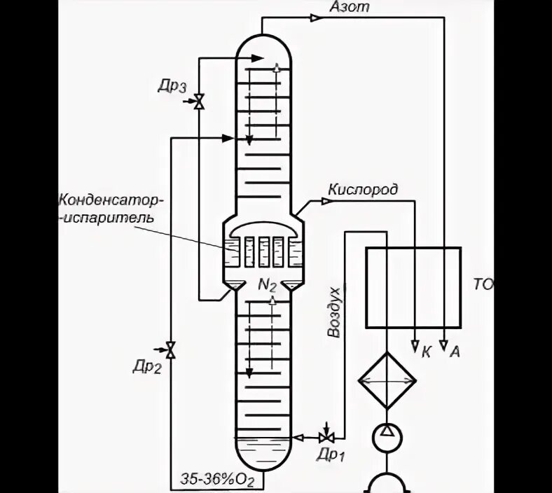 Азот получают фракционной перегонкой жидкого воздуха. Ректификационная колонна разделения воздуха. Ректификационная колонна на схеме ФСА. Схема ректификационной колонны для азота. Фракционная перегонка жидкого воздуха.