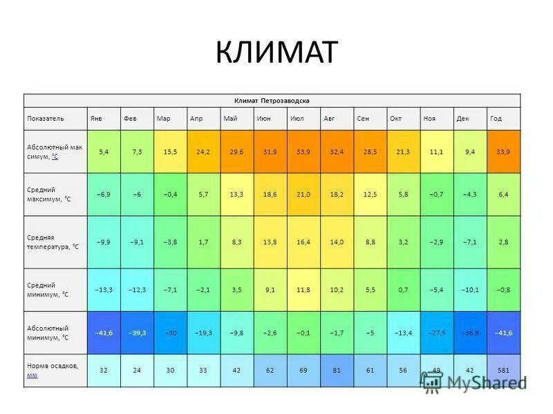 Средняя температура в петрозаводске по месяцам