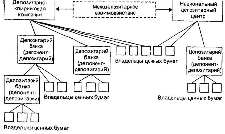 Депозитарные операции с ценными бумагами. Депозитарий ценных бумаг. Депозитарий и депонент. Административные операции депозитарий.