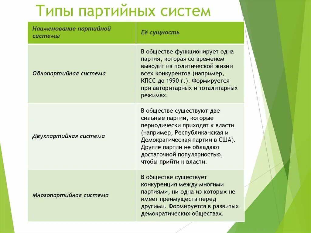 Беспартийный кандидат в какой системе. Однопартийная двухпартийная многопартийная системы. Партийная система таблица. Иипы паптийных сичтема.. Типы партийных систем.