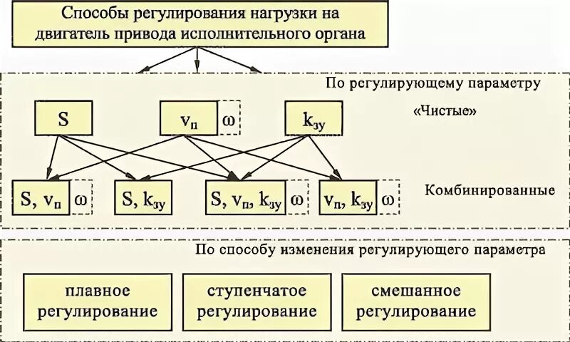 Способ регулирования нагрузки