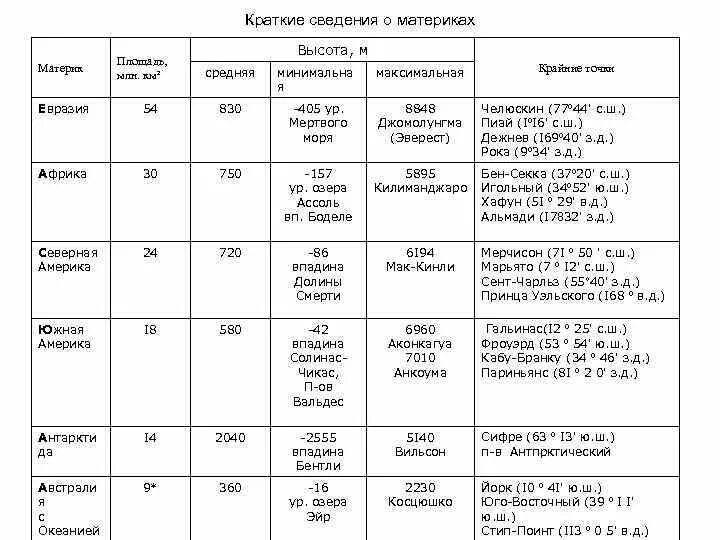 География 7 класс таблица евразия Таблица характеристика материков 7 класс география