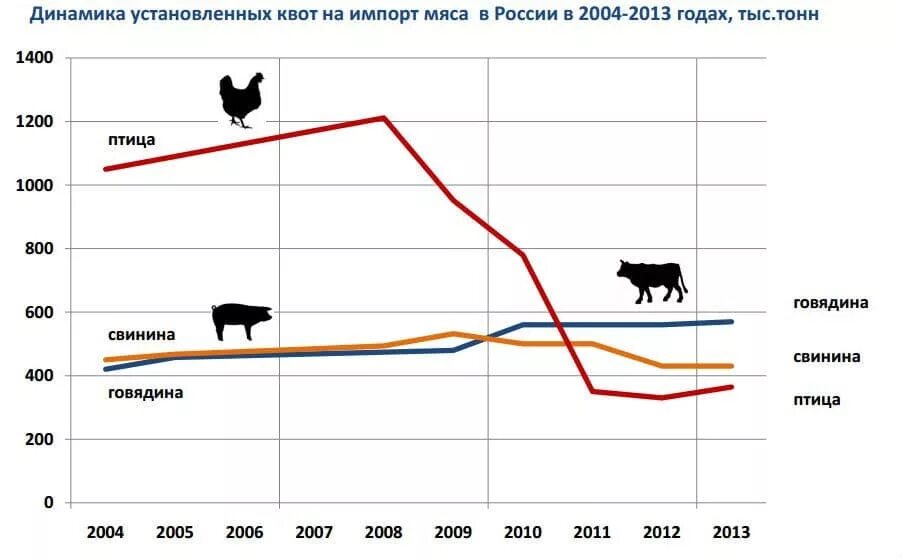 Динамика производства мяса птицы в России в 2020 год. Динамика производства мяса в РФ. Импорт мяса в РФ по годам. Диаграмма производства мяса в России.