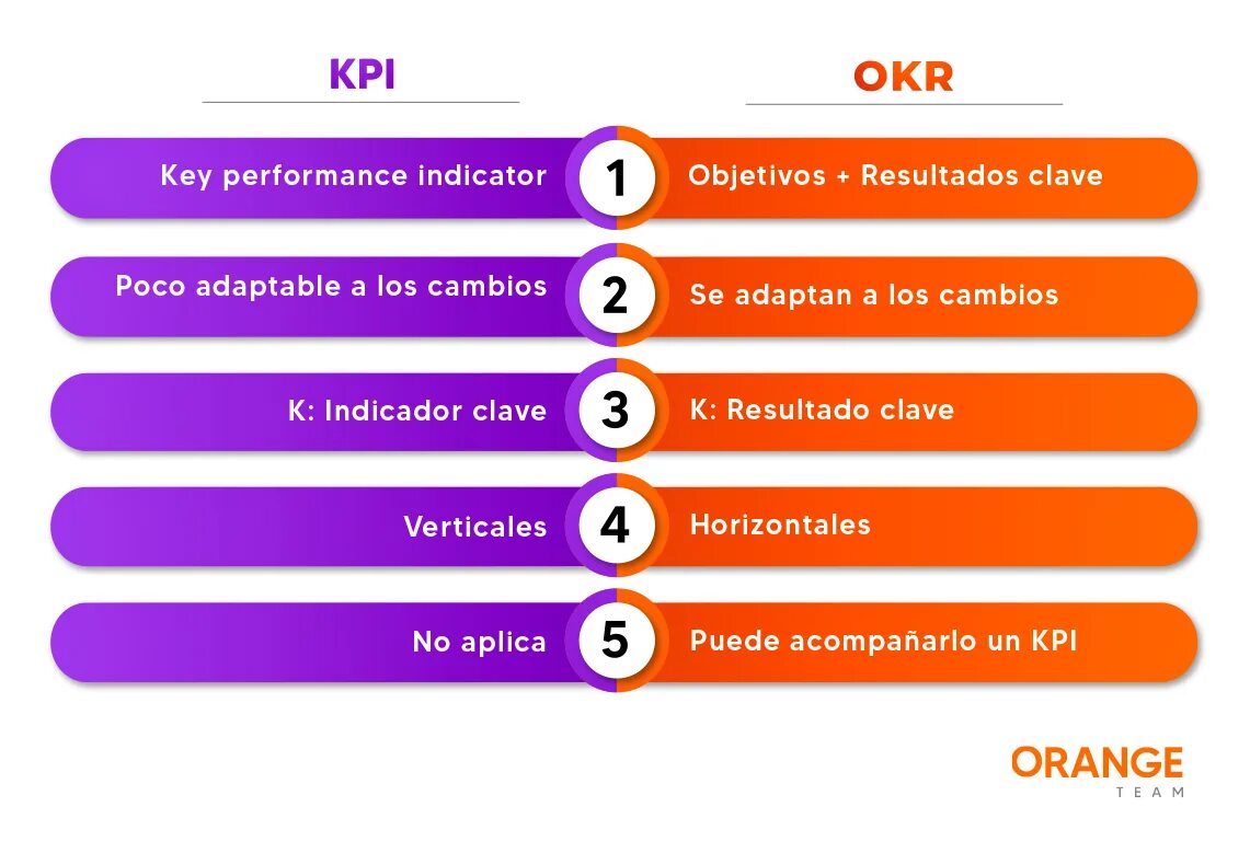Kpi 4. KPI vs okr. Okr и KPI. KPI И okr отличия. KPI фото.