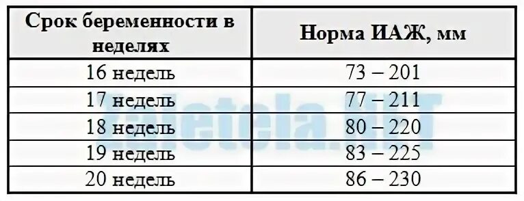 Сколько вод при беременности. Индекс амниотической жидкости в 32 недели беременности норма таблица. Нормы амниотической жидкости по неделям беременности таблица. Норма околоплодных вод по неделям в мм. Норма околоплодных вод в 30 недель беременности.