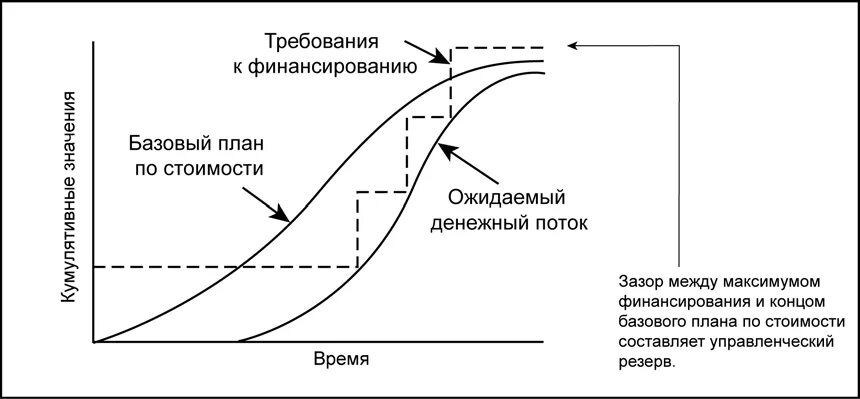 Требования к финансированию проекта. Базовый план стоимости проекта. Базовый план по стоимости проекта. График плановой стоимости.