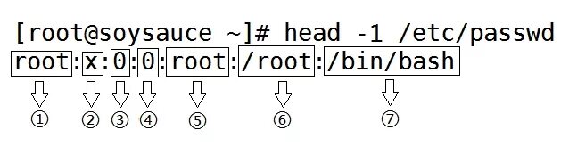 Etc/Shadow пароль. Etc/passwd расшифровка. Etc shadow