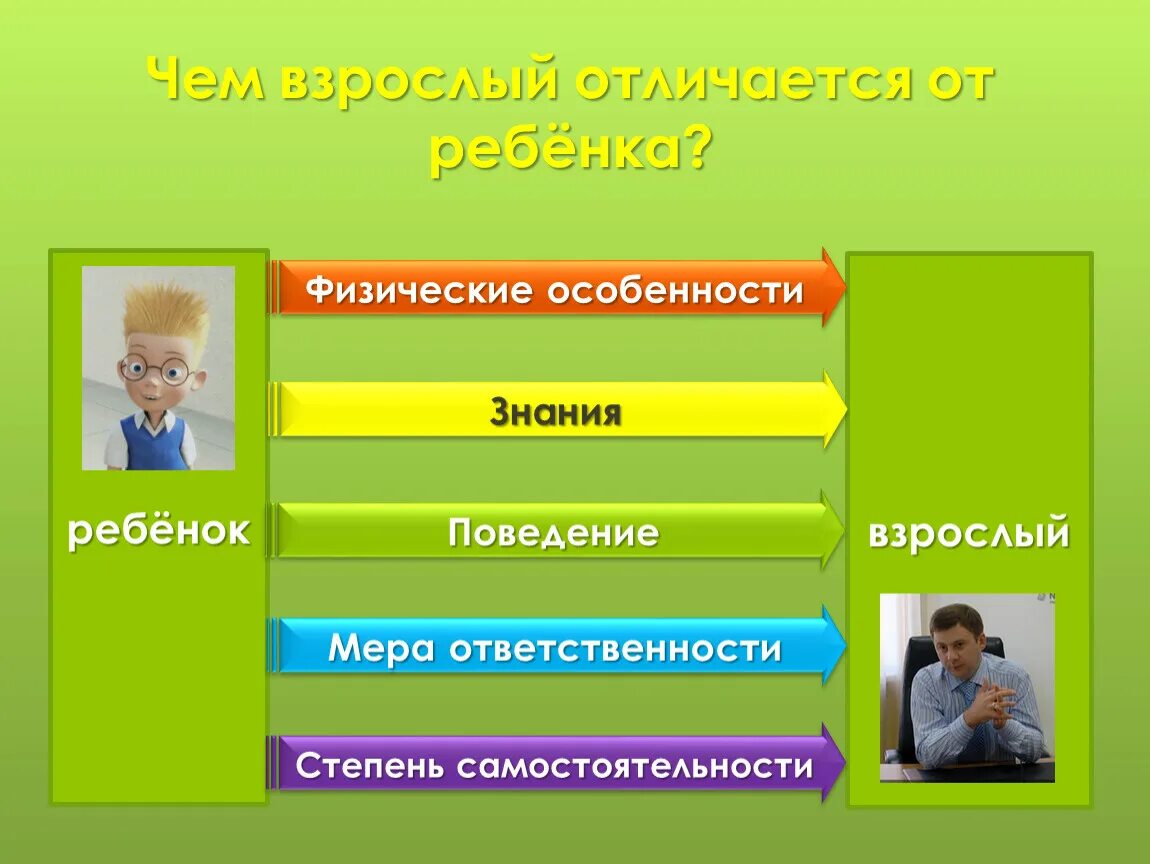 Различие детей и взрослых. Физические особенности взрослого. Физические особенности ребенка и взрослого. Отличие взрослого от ребенка. Дети и взрослые для детей.