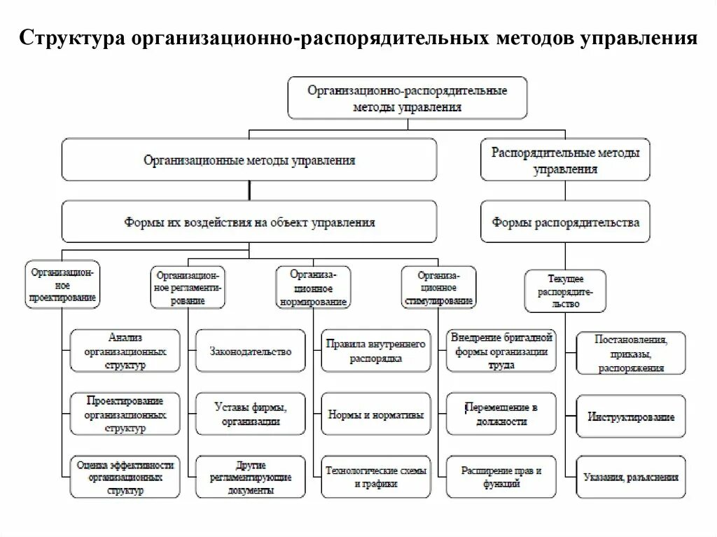 Организационно-распорядительные методы управления классификация. Формы распорядительных методов управления. Административные метод управления структура управления. Организационно-распорядительные методы менеджмента. Основные методы управления организацией