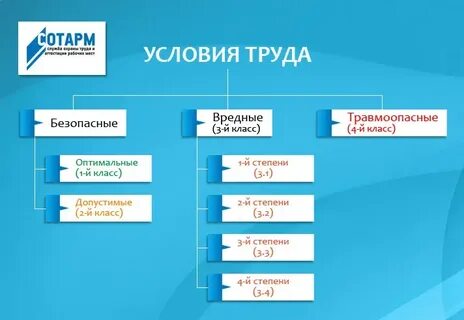 Класс условий труда примеры