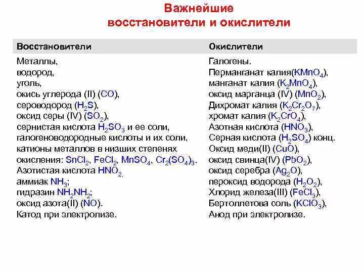 Окислители и восстановители таблица. Таблица сильнейших окислителей и восстановителей. Сильные и слабые окислители и восстановители таблица. Важнейшие окислители и восстановители. Какие кислоты восстановители