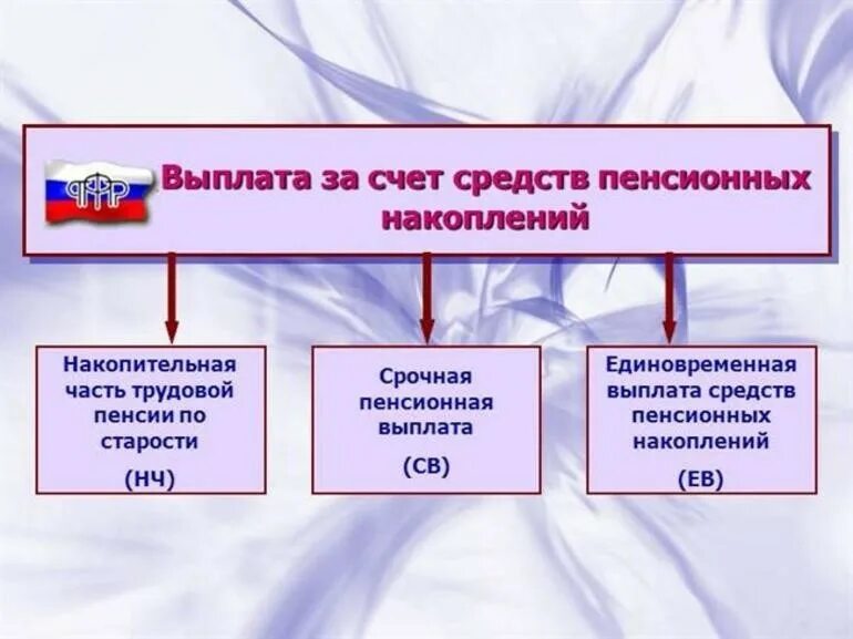 Осфр что это выплаты. Накопительная пенсия за счет средств пенсионных накоплений. Выплаты из средств пенсионных накоплений. Единовременно выплата средств пенсионных накоплений. Единовременная выплата пенсионных накоплений.