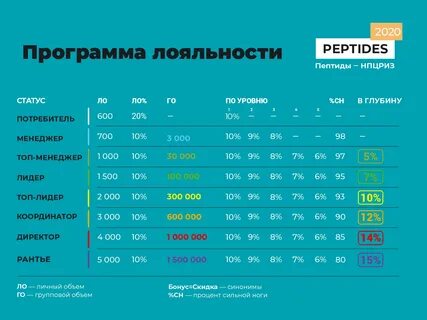 Уровни бонусной программы